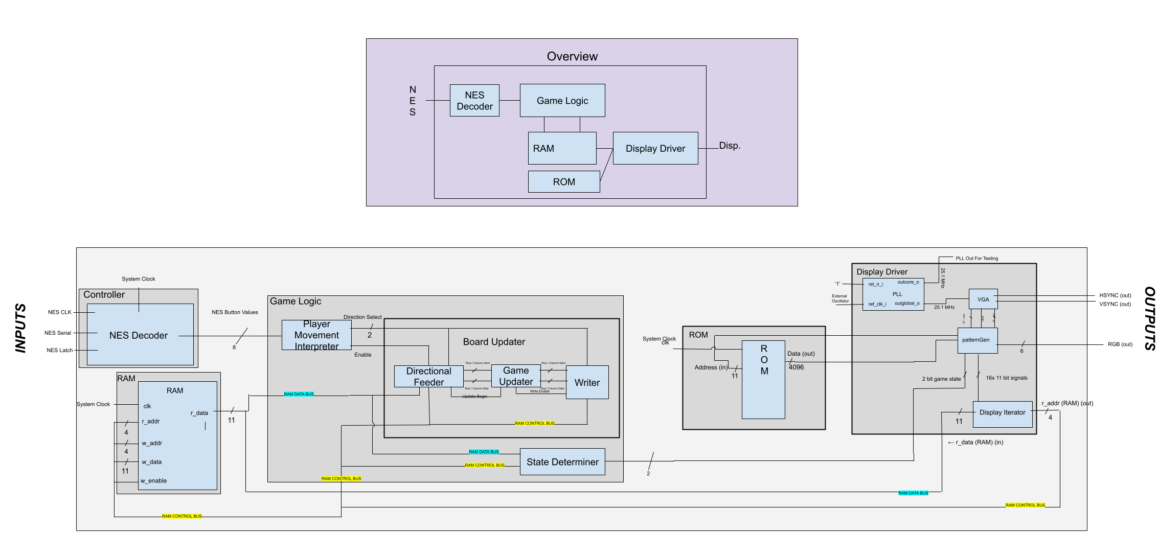 FPGA 2048 game system block diagram
